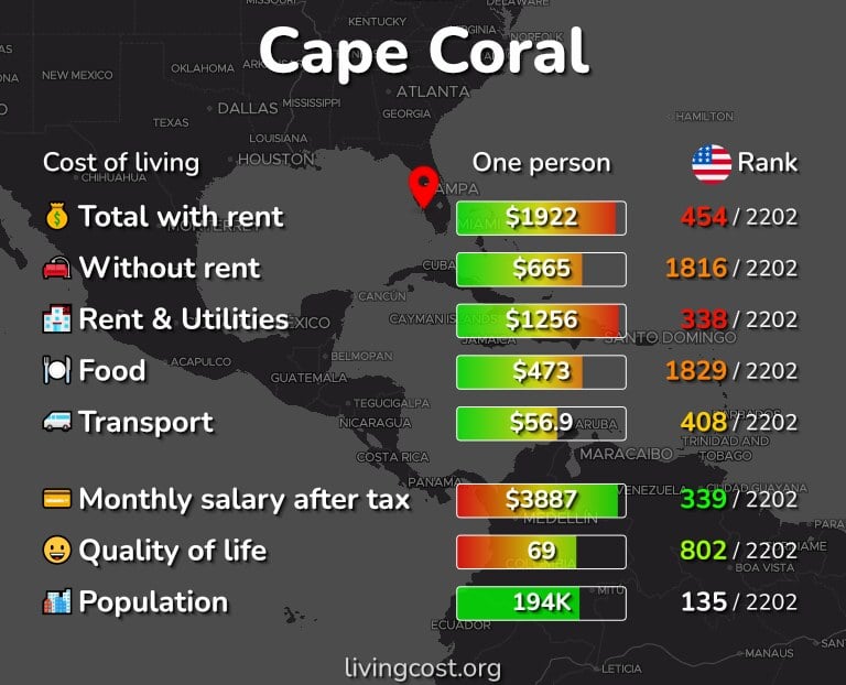 Cost of Living in Cape Coral