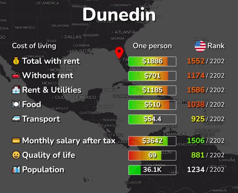 Cost of Living in Dunedin