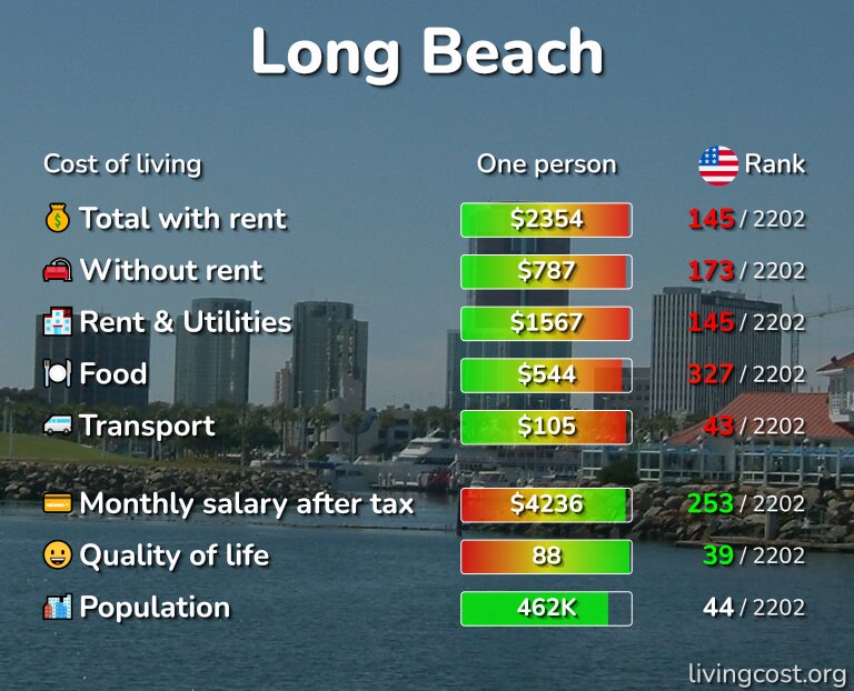 Cost of Living in Long Beach
