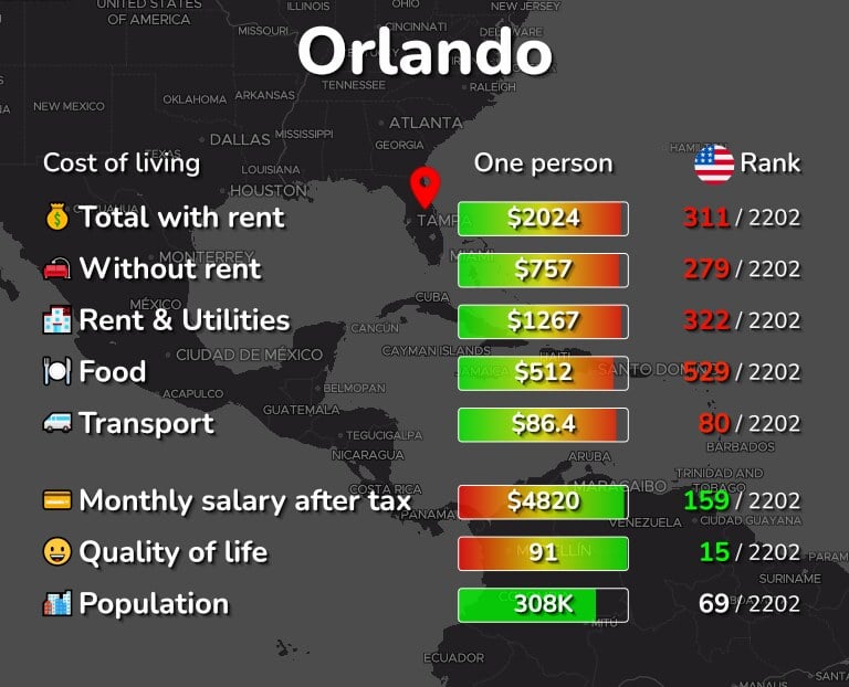 Cost of Living in Orlando