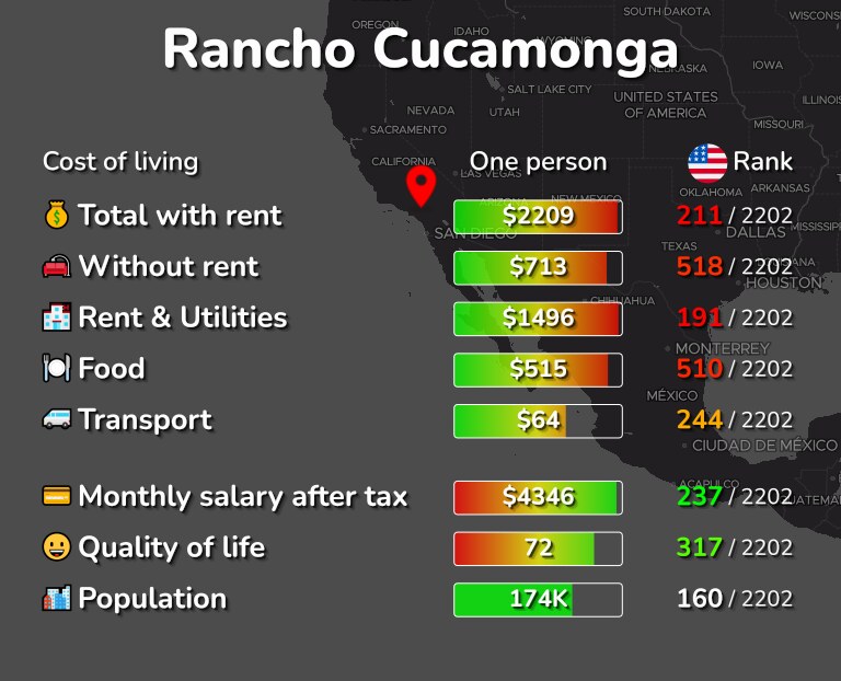 Cost of Living in Rancho Cucamonga